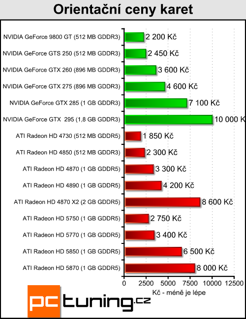 ATI Radeon HD 5850 - vyplatí se trochu ušetřit?