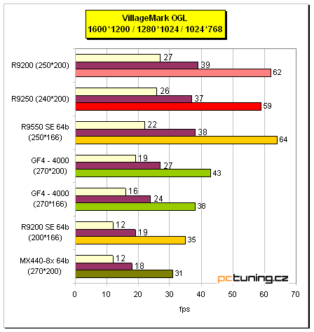 Co nabízí "nový" Radeon 9250?