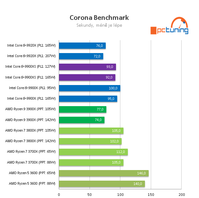 Intel Core i9–9900KS: 5GHz osmijádro v testu