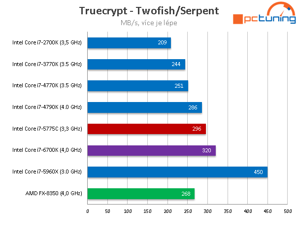 Test Core i7-6700K (Skylake) a Core i7-5775C (Broadwell) 