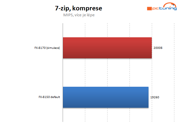 Taktujeme Bulldozer – návod a praxe pro hodnoty nad 5 GHz 