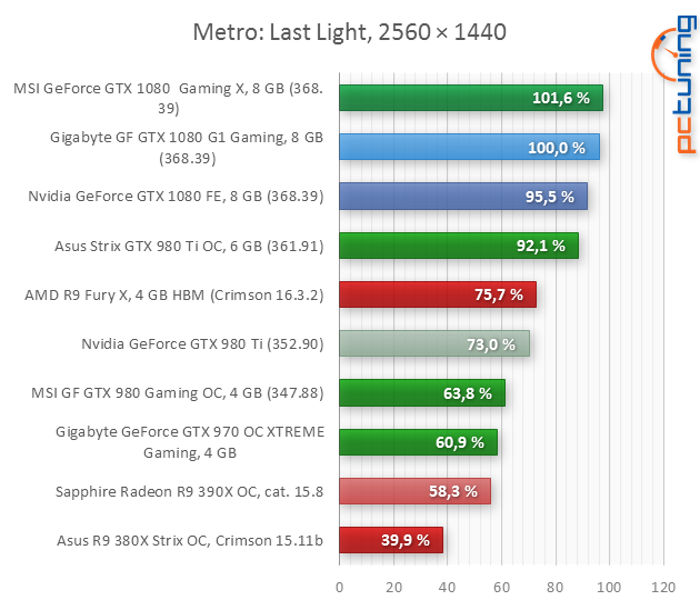 Gigabyte GTX 1080 G1 Gaming: Vše pro poměr cena/výkon