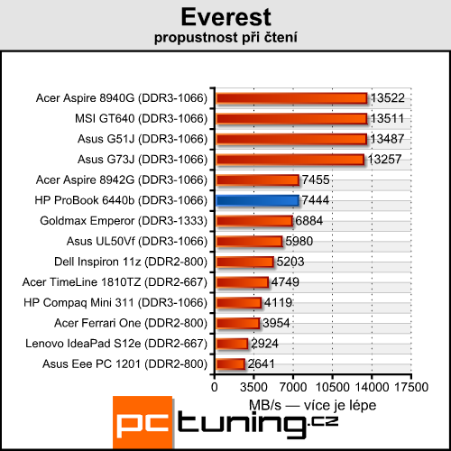 HP ProBook 6440b — čtrnáctka pro náročné