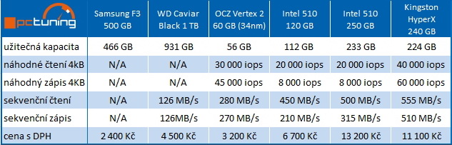 Souboj dvou SSD do 4000 Kč – OCZ Agility 3 vs. Corsair FS 3