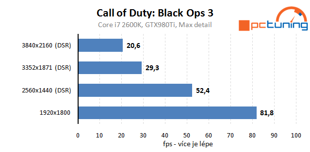 Call of Duty: Black Ops 3 – Rozbor hry a nastavení detailů