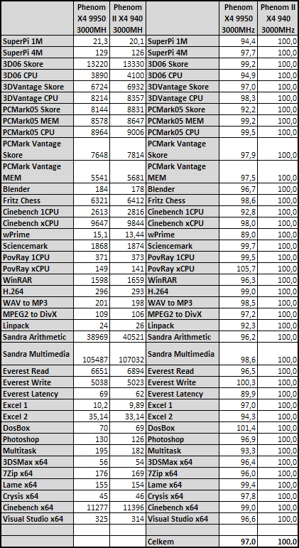 AMD Phenom II X4 940 Black Edition - První test v ČR