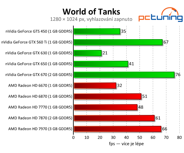 Update World of Tanks 8.0 — test hardwarových nároků