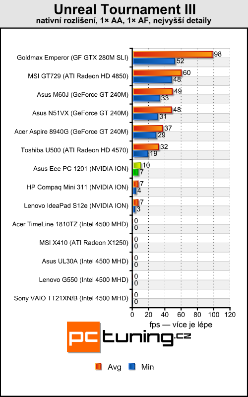 Asus Eee PC 1201 — dvoujádrový Atom přichází