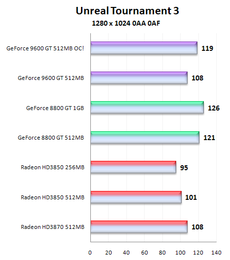 Čip G94 v GeForce 9600GT - útok na pozice střední třídy (1/2)