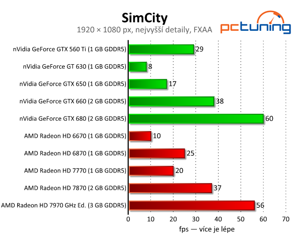 SimCity — chytlavé stavění měst s parádní grafikou