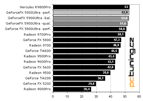 MSI GeForceFX 5900Ultra - první krev