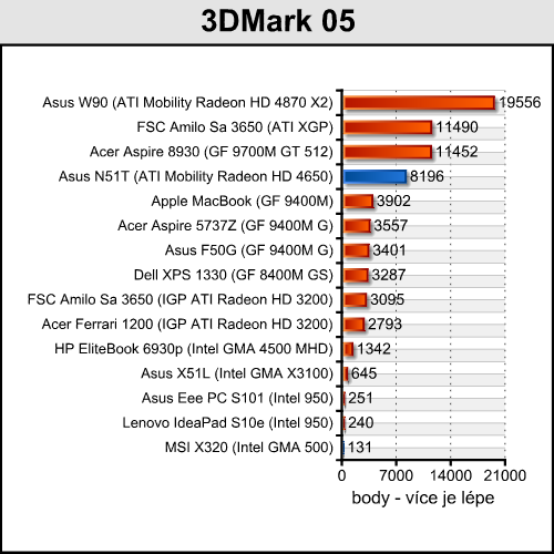 Asus N51T - levný stroj pro občasné hráče