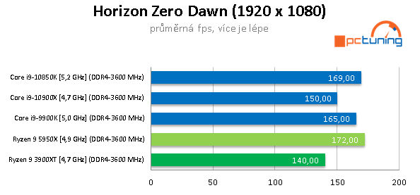 AMD Ryzen 9 5950X a GeForce RTX 3090 v testech a hrách