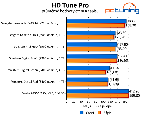 Srovnávací test šesti pevných disků s kapacitou 3–4 TB