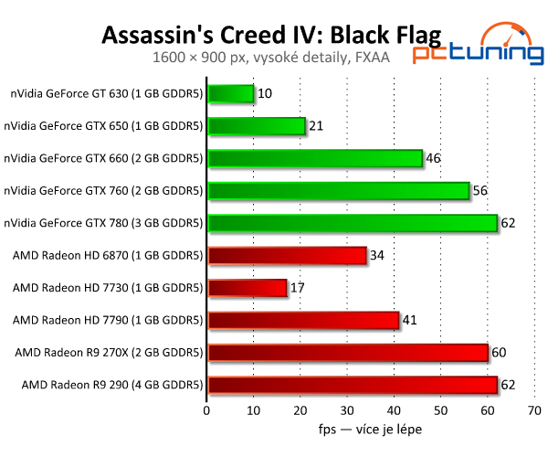 Assassins Creed IV: Black Flag — Krásný a náročný