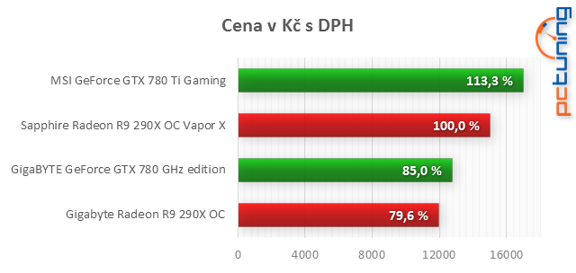 To nej: MSI GTX 780 Ti Gaming proti R9 290X Vapor-X 