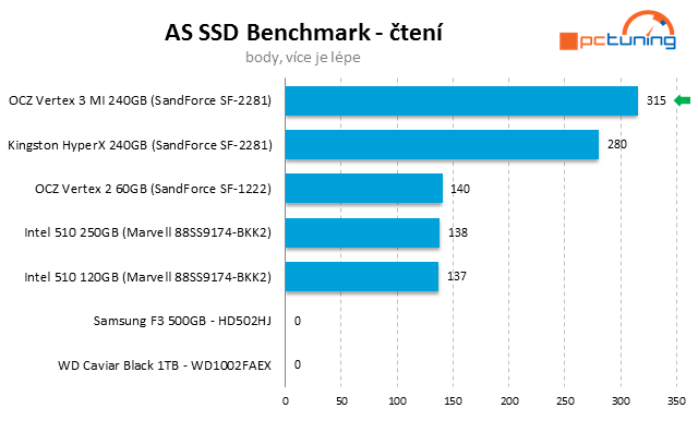 OCZ Vertex 3 Max IOPS – úžasný výkon jiných pamětí