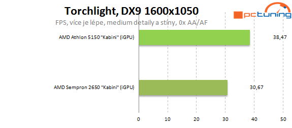 Nová platforma AMD AM1: Athlon X4 5150 a deska Asus AM1I-A