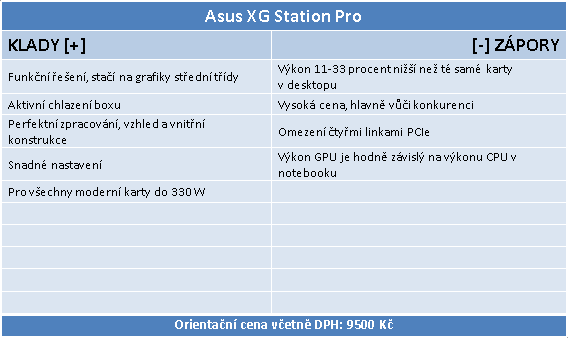 Asus XG Station Pro: Hrajte s GTX 1080 Ti na ultrabooku