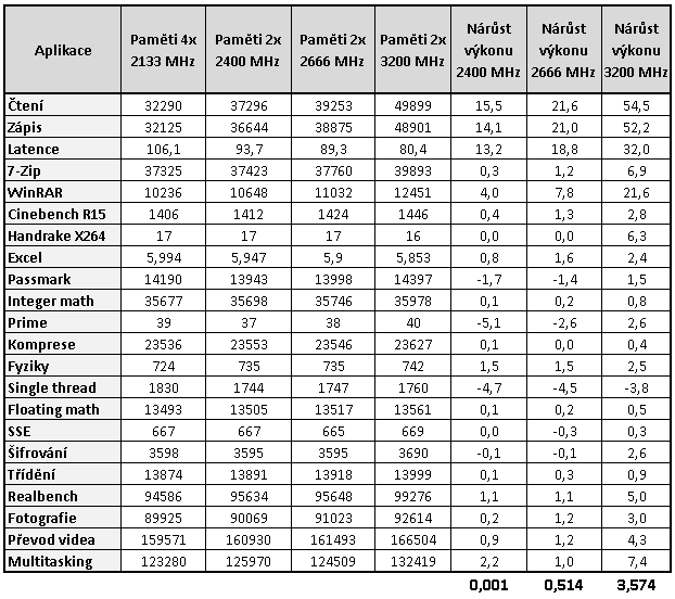 AMD Ryzen 7 1700 proti Core i7-7700K – s takty nadoraz