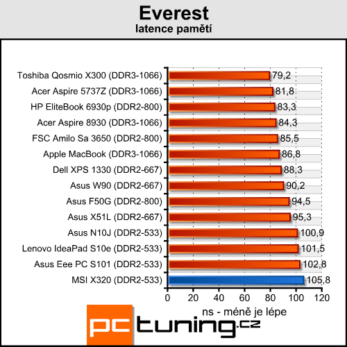 MSI X320 - levnější bratr vzdušného MacBooku