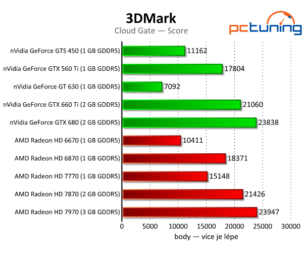 3DMark — rozbor technologií a test grafik i procesorů