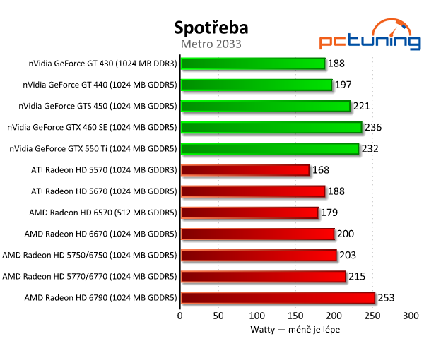 AMD Radeon HD 6570 a 6670 — dobrý výkon za pár korun 