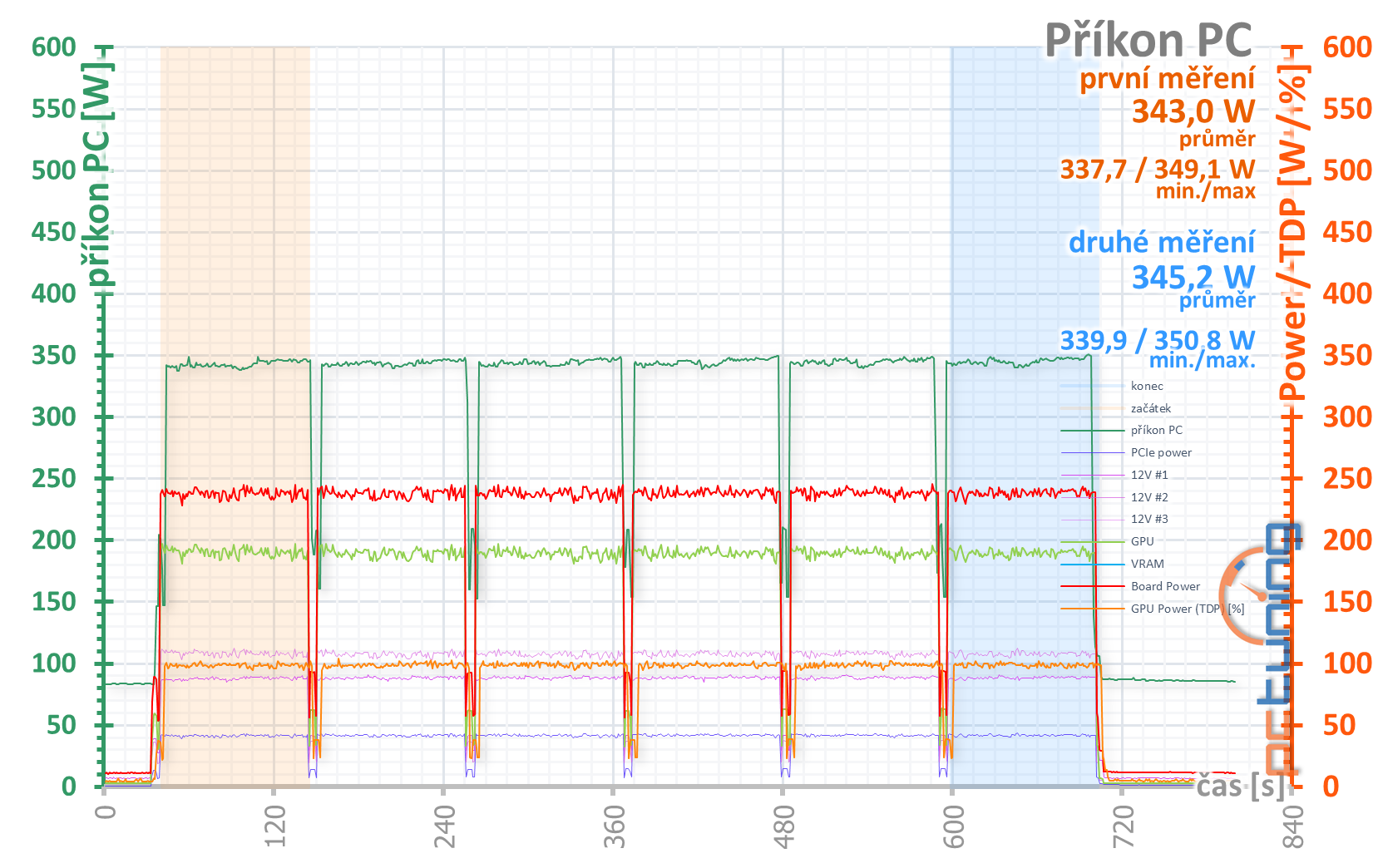 MSI GeForce RTX 3070 Gaming X Trio: síla a ticho v jednom