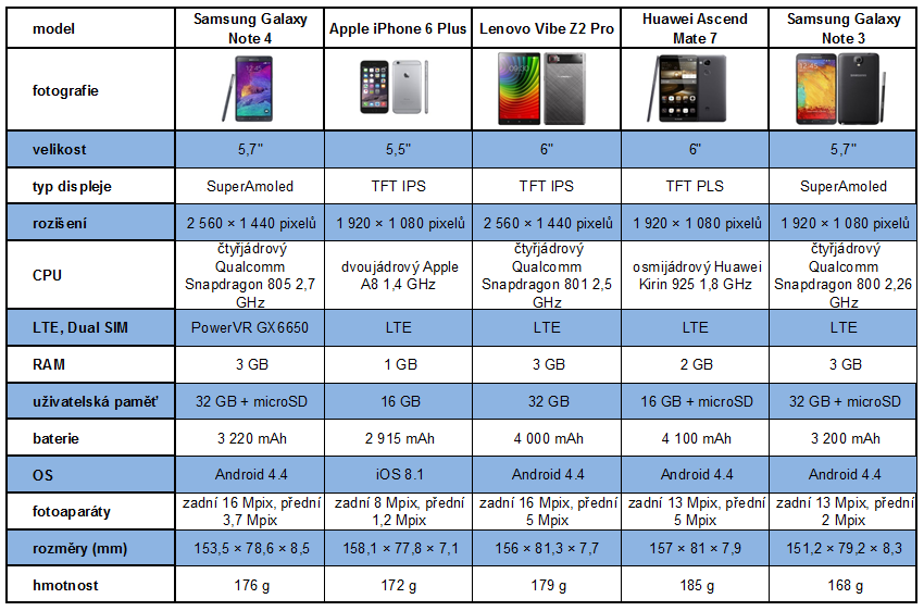 Vánoční průvodce – vybíráme smartphone pod stromeček 