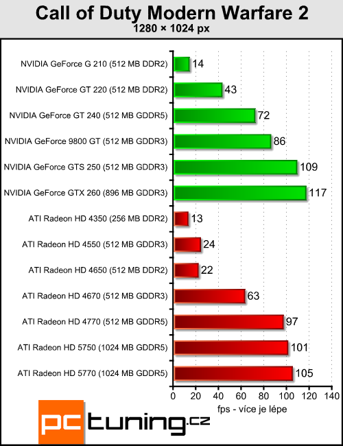 Megatest 13 grafik do čtyř tisíc — testy