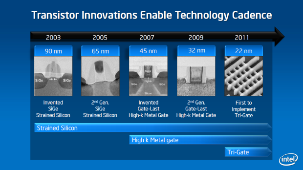 Intel oznamuje průlom v  22nm výrobě