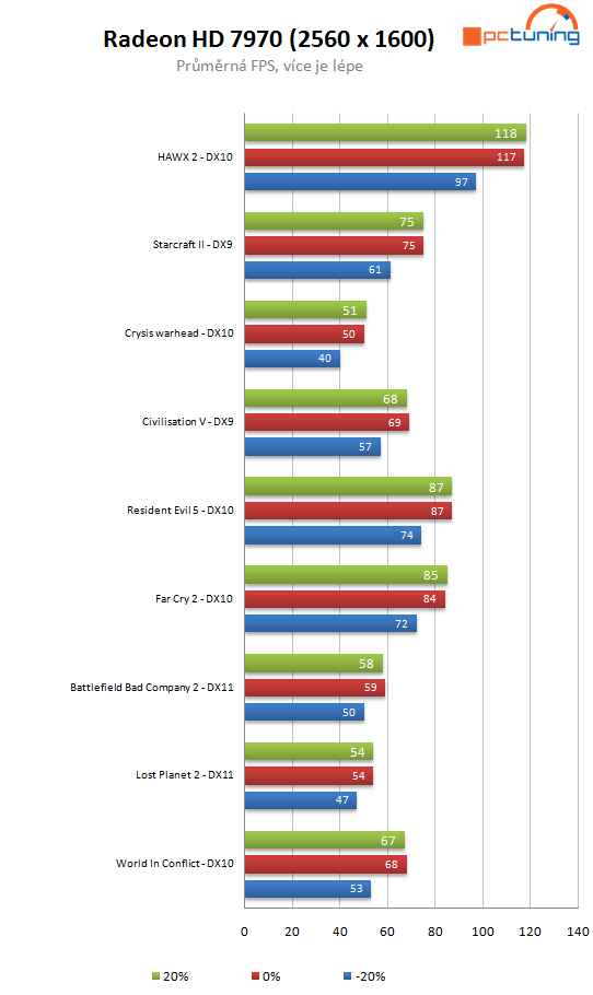 Nový drtič výkonu v testu – Asus Radeon HD 7970 3 GB