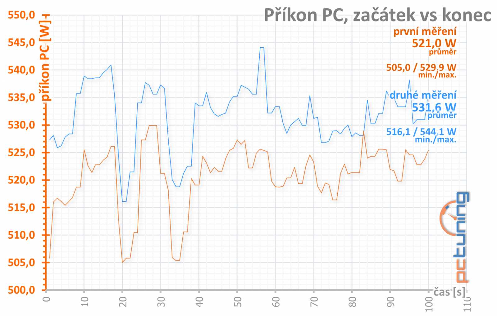 Gigabyte GF RTX 3080 Ti Gaming OC 12G: tišší, chladnější, skvělá