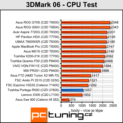 Toshiba Portege R500 - malý, lehký, mobilní