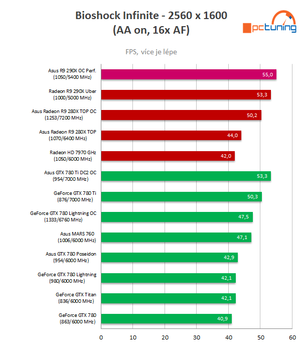 Test Asus Radeon R9 290X DirectCU II OC: Hawaii pořádně