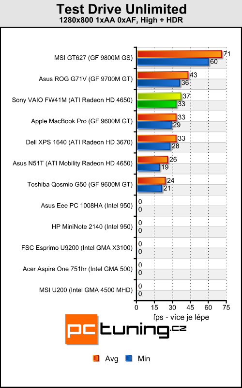 Sony VAIO FW41M/H - Šestnáctka s Full HD rozlišením