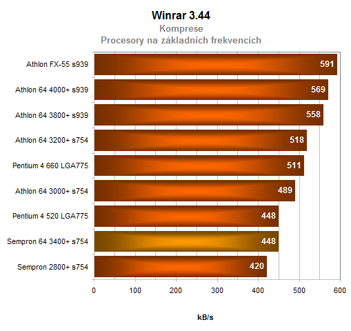 AMD Sempron 64 3400+ aneb 64-bitů konečně i pro Semprony