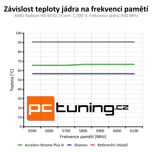 Test chladičů grafik — Accelero Xtreme III a Accelero S1 Plus