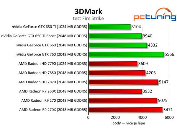 Sapphire Radeon R9 270 Dual-X - výborný poměr cena/výkon