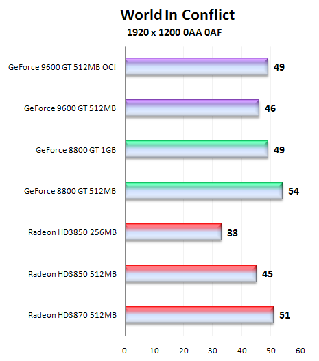 Čip G94 v GeForce 9600GT - útok na pozice střední třídy (1/2)