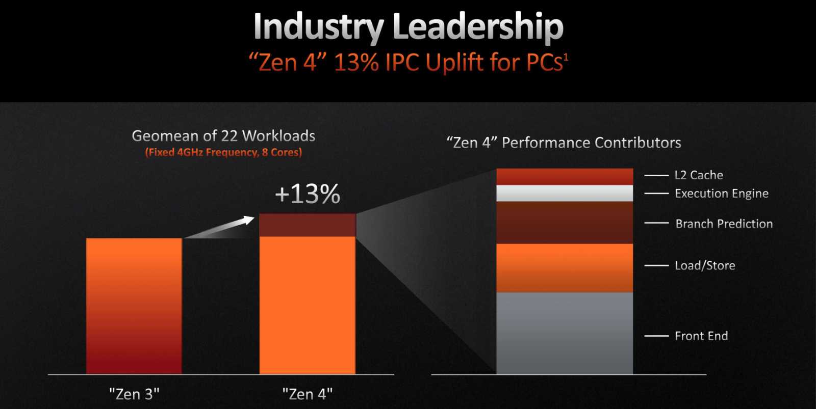 AMD Ryzen 9 7950X: Šestnáct jader Zen 4 v testu