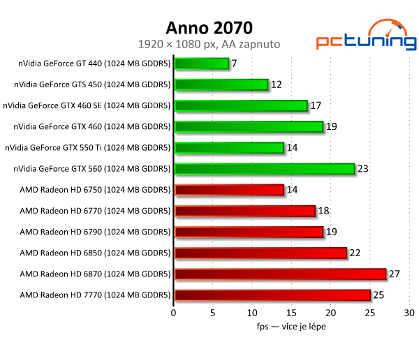 MSI Radeon HD 7770 — nový bojovník ve střední třídě