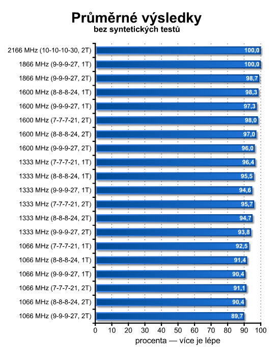 Neutrácejte zbytečně – výkonem stačí levnější DDR3 paměti 