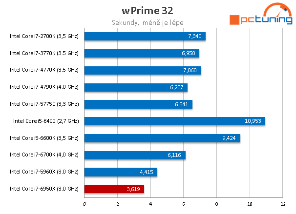 Intel Core i7-6950X: 10jádrové monstrum pro highendové PC