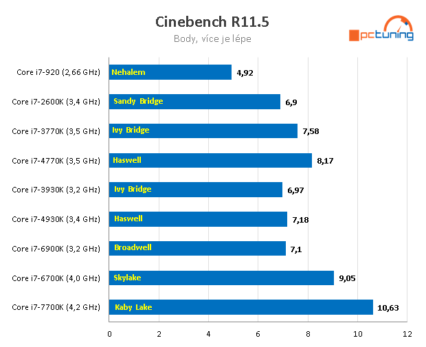 Nárůst výkonu CPU za posledních devět let – AMD vs. Intel