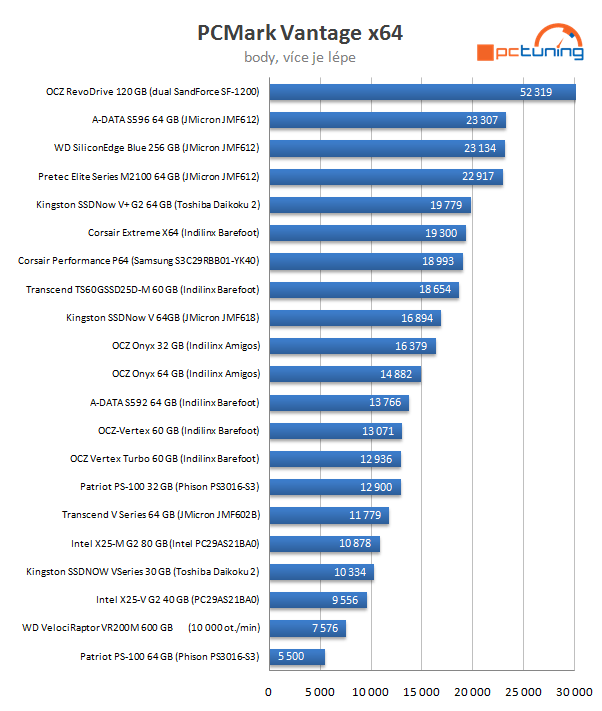 Velký test SSD disků - výsledky a srovnávací grafy střední třídy