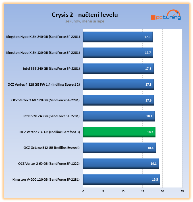 OCZ Vector – výkonné SSD s řadičem vlastní výroby