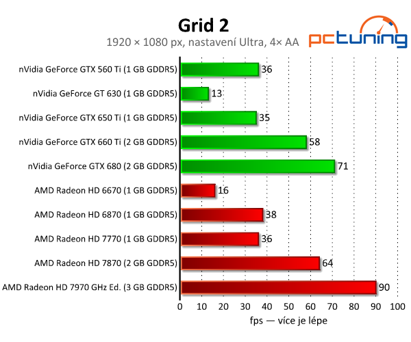 Grid 2 — test nároků nejkrásnějších závodů současnosti