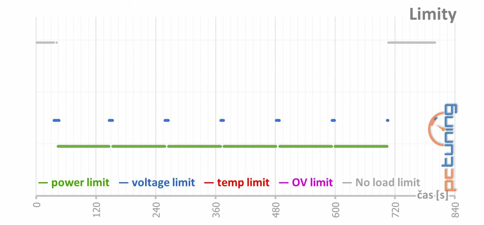 Gainward GF RTX 3060 Ghost 12GB: skvělý základ