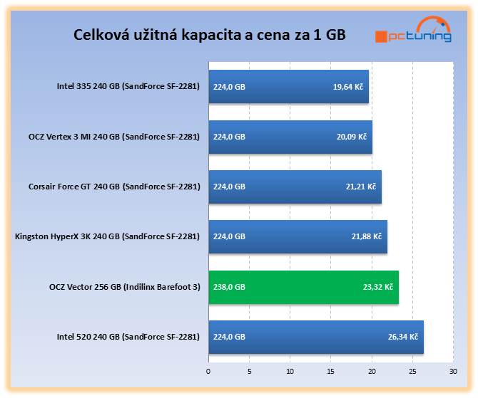 OCZ Vector – výkonné SSD s řadičem vlastní výroby